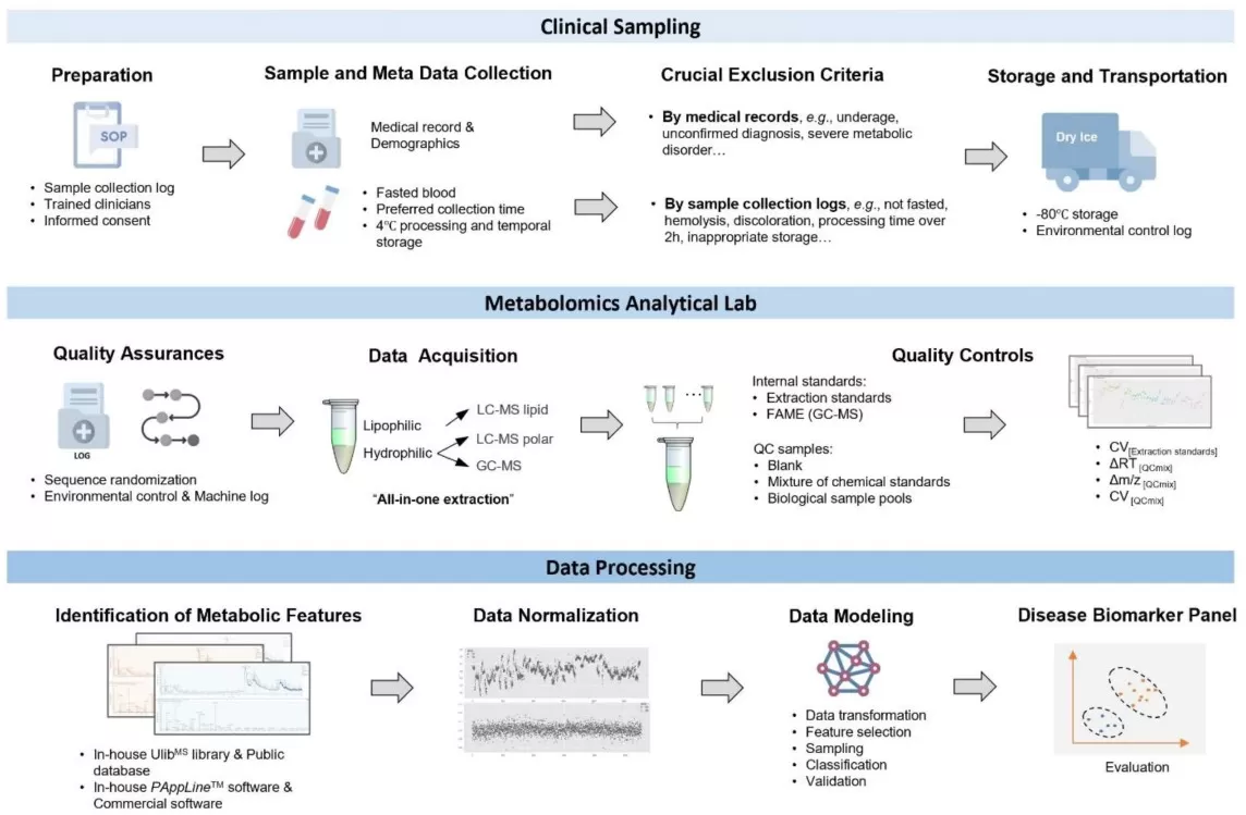 The workflow for a clinical-oriented metabolomics study The workflow for a clinical-oriented metabolomics study